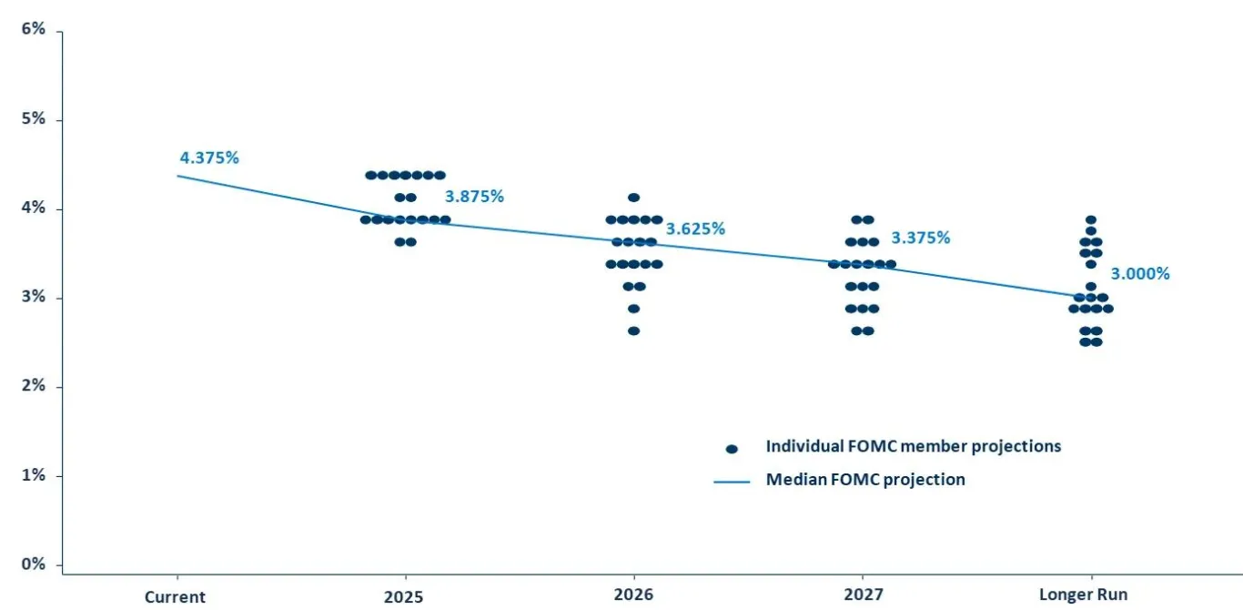 FOMC dot projections