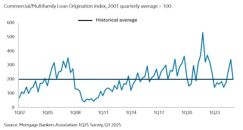 Surging Office Lending