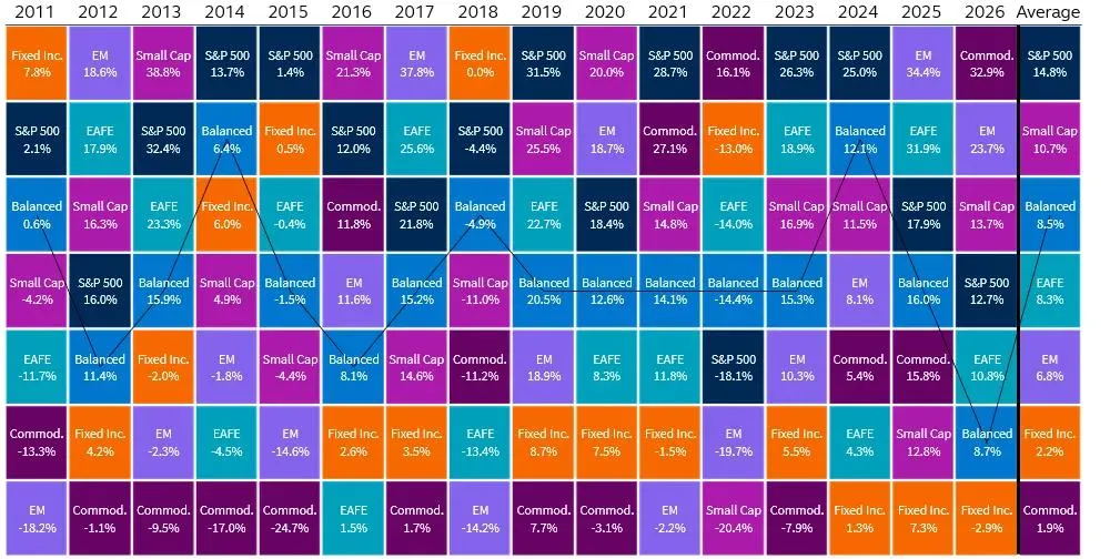 Color-coded heat map comparing annual returns across major asset classes from 2011 through September 2026. Leadership rotates si