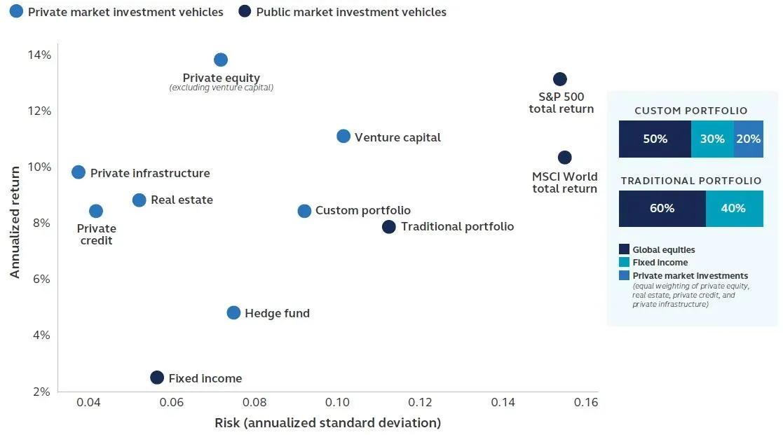 Exhibit 1: Chart comparing risk and return across private and public asset classes, showing higher return potential and varying 