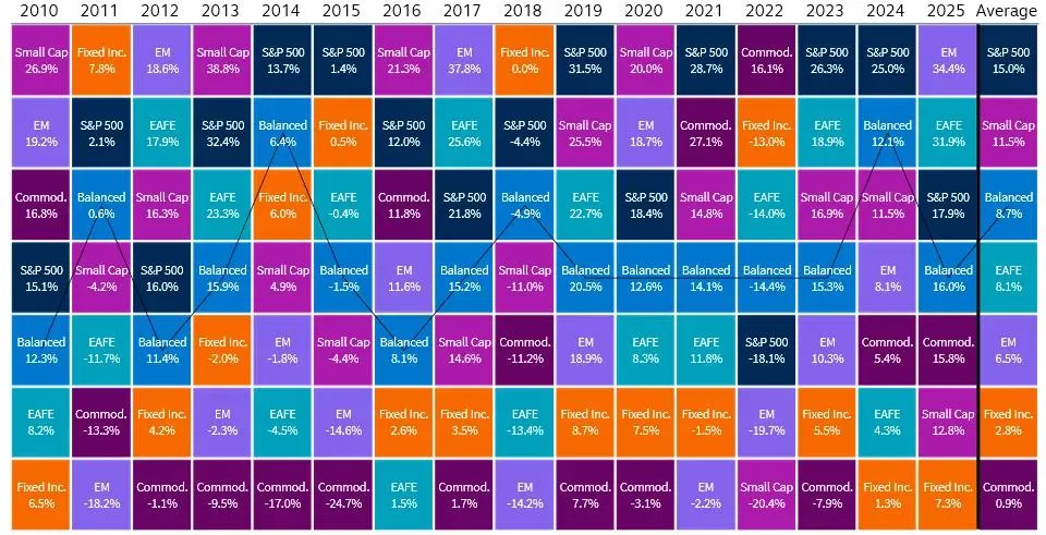 Asset class performance between 2010-2025.