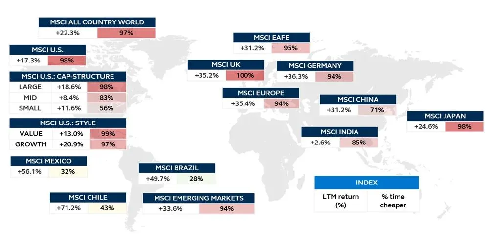 Map showing the last twelve months returns and the percent of the time the Index has been cheaper relative to its history since 