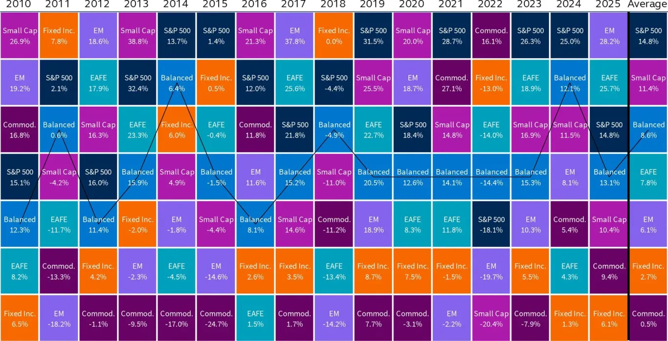 Asset class performance between 2010-2025.