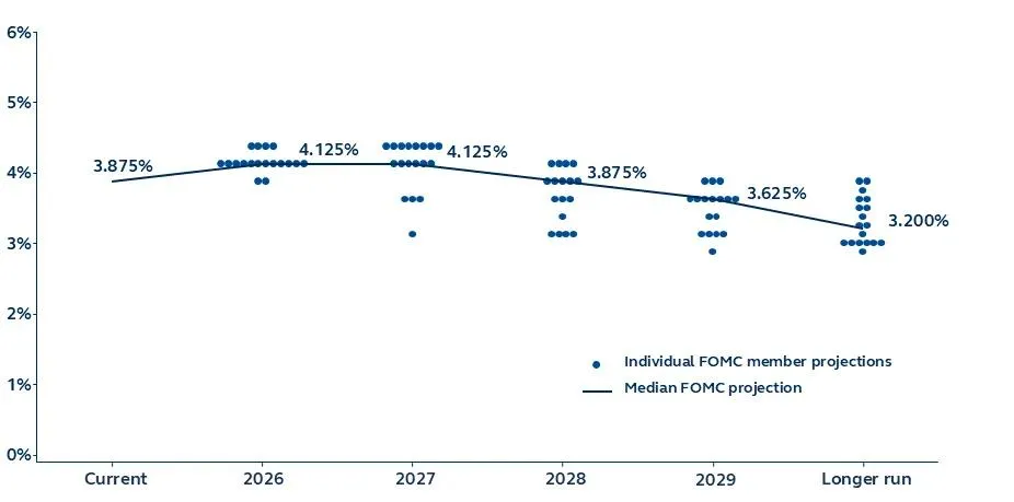 Chart showing September 2026 FOMC dot plot projections. The median federal funds rate rises from 3.875% currently to 4.125% in 2