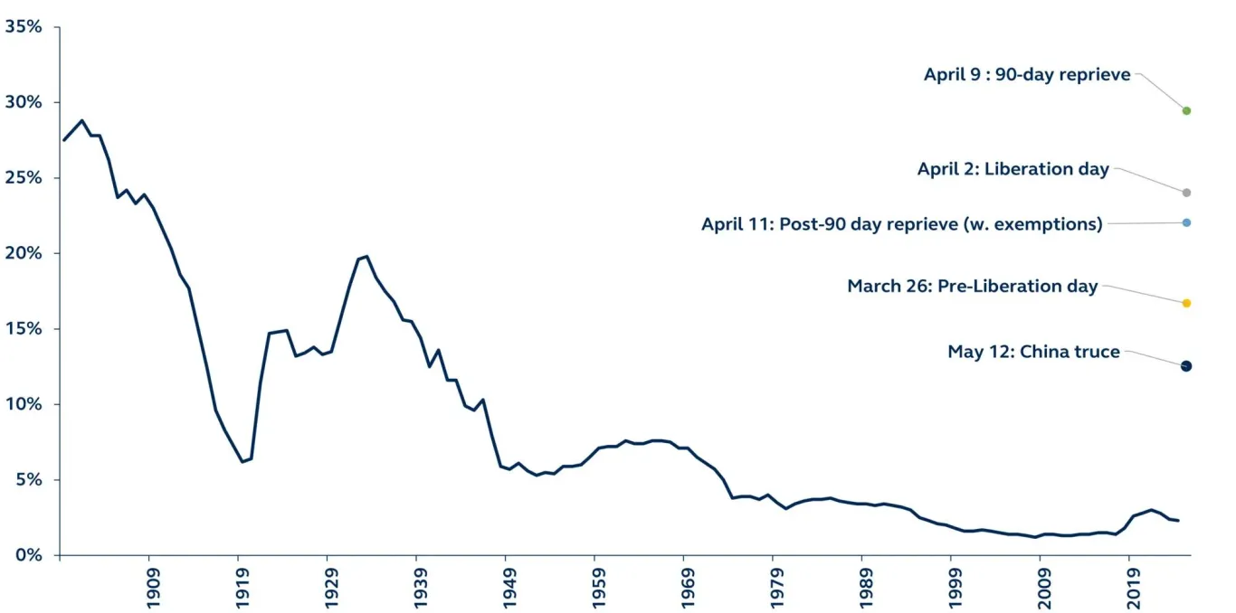 U.S. average effective tariff rate and projections from 1900–present in graph form
