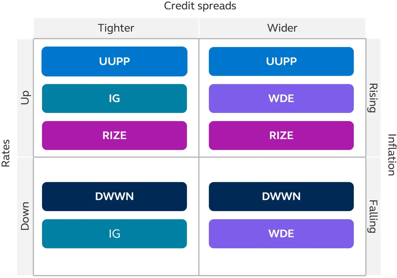 A graphic that plots the five Principal® Fit ETFs within various interest rate cycles, credit, and inflation environments.