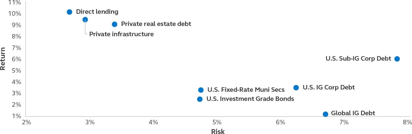 Compare annualized risk vs. return, April 2010 - March 2025.