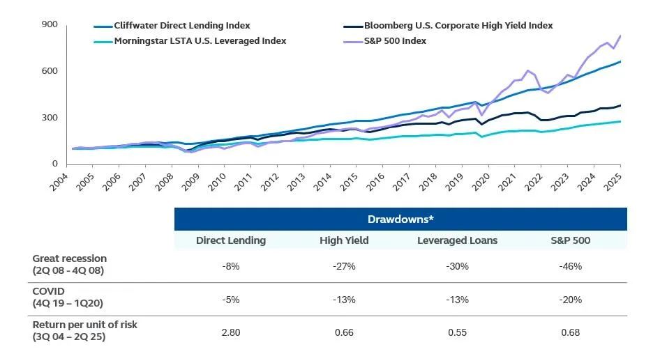 Chart comparing Direct lending to High Yield, Leveraged Loans and U.S. equities. And table compares the drawdowns during periods