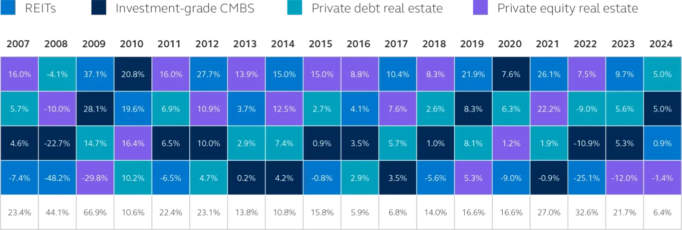 Performance across the four quadrants of real estate between 2007-2024.