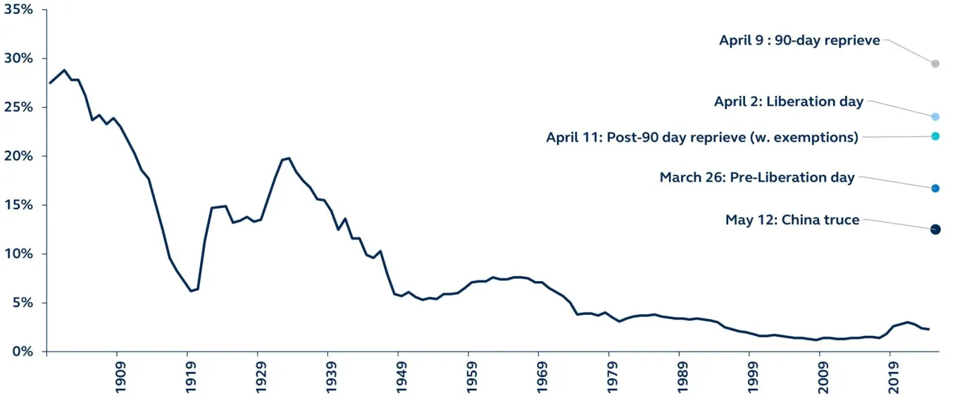 U.S. average effective tariff rate and projections from 1900–present in graph form U.S. average effective tariff rate and projections from 1900–present in graph form