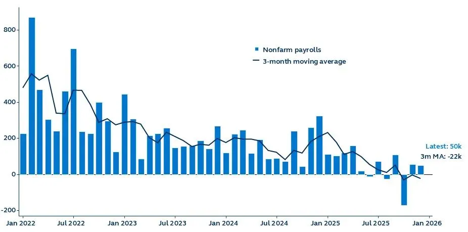 Bar chart showing data for non-farm payrolls in conjunction with 3-month moving average from January 2022 - January 2026.