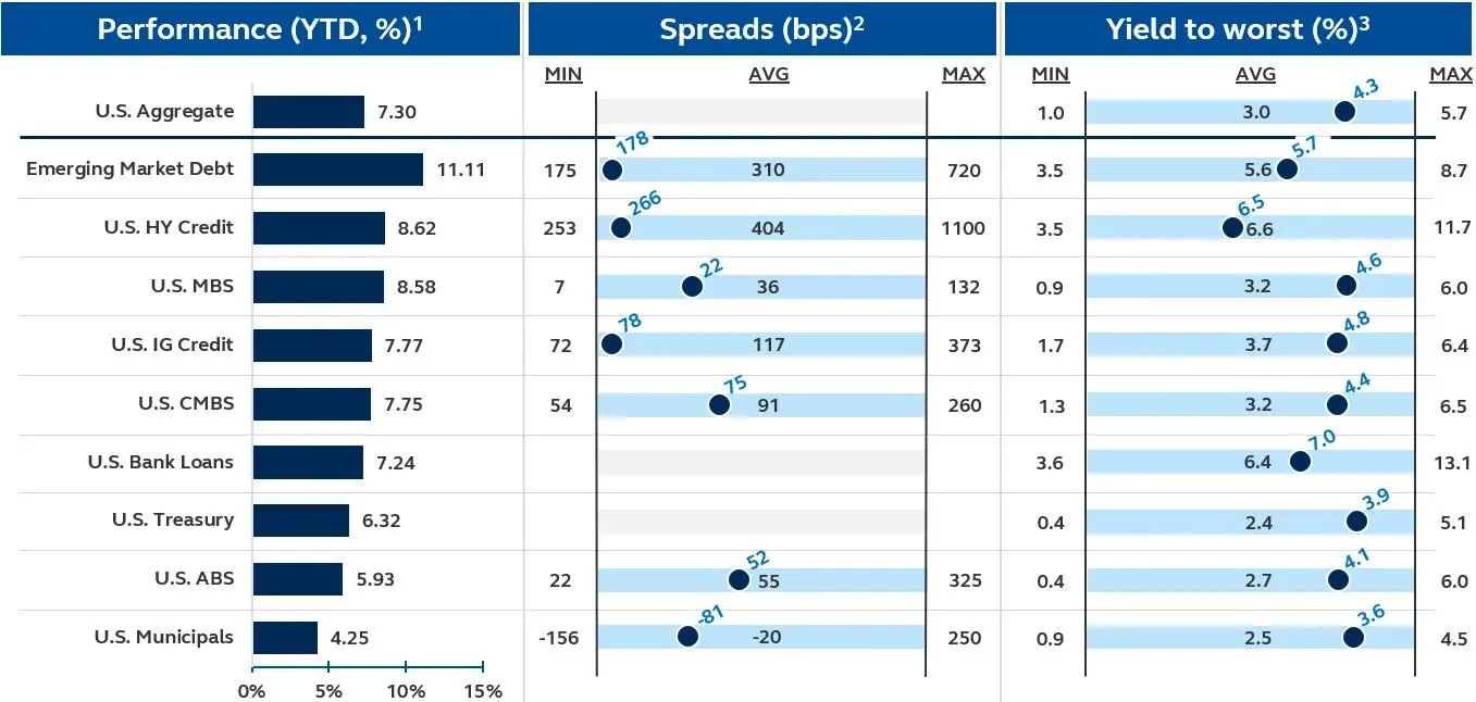 Chart that conveys YTD performance, spread, and yield for various fixed income indices.