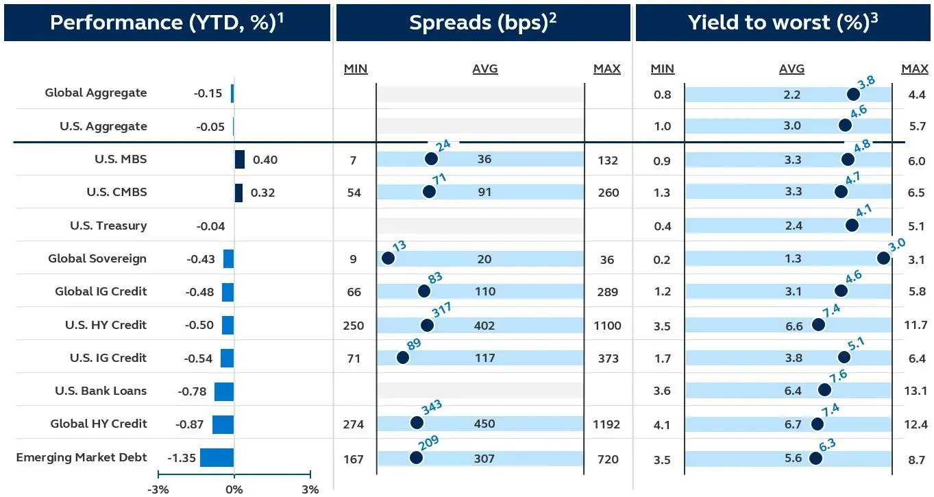 Chart of fixed income sectors showing slightly negative YTD returns, wider spreads in high yield and EM, and higher yields in riskier segments versus lower yields in government bonds as of March 31, 2026.