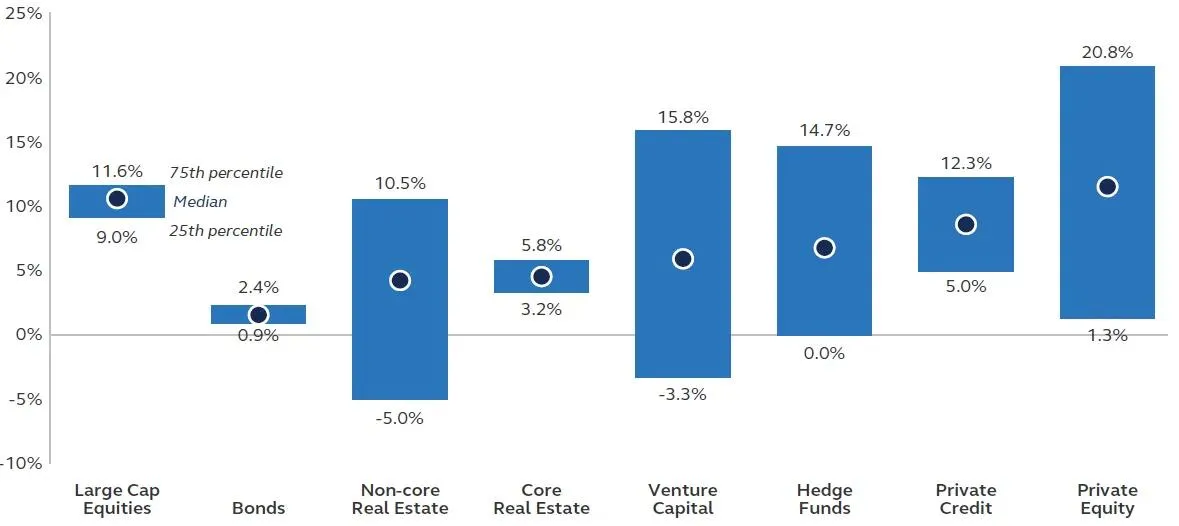  Chart showing significantly wider return dispersion among private market managers compared to public markets, emphasizing the i