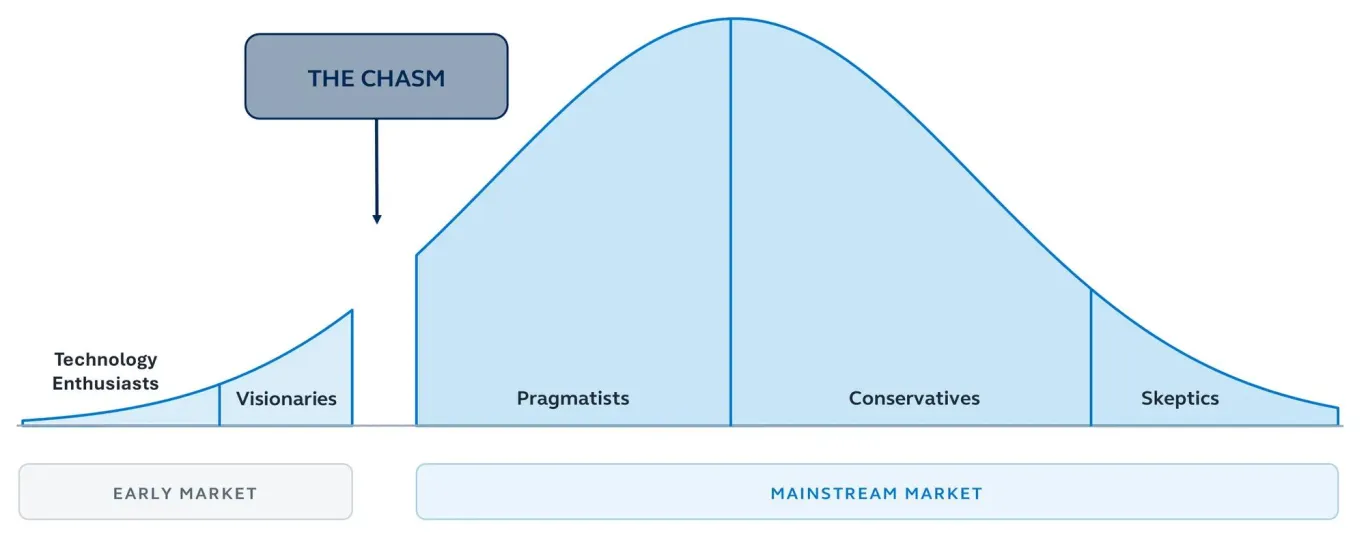 Technology adoption lifecycle