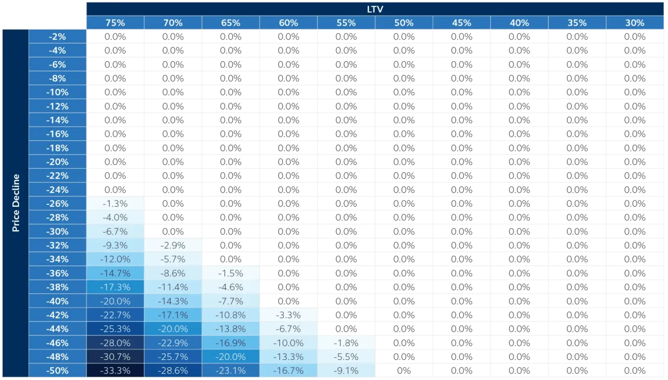 Sensitivity analysis of hypothetical loan impairment across LTV ranges and CRE price declines