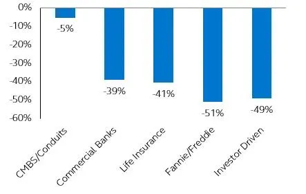 Origination volume index (QoQ) by lending source