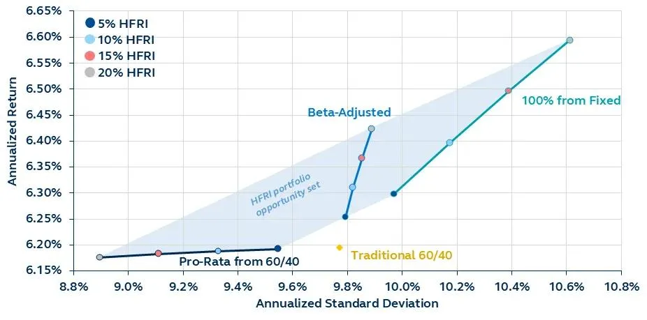 Annualized risk and return from various allocation scenarios.