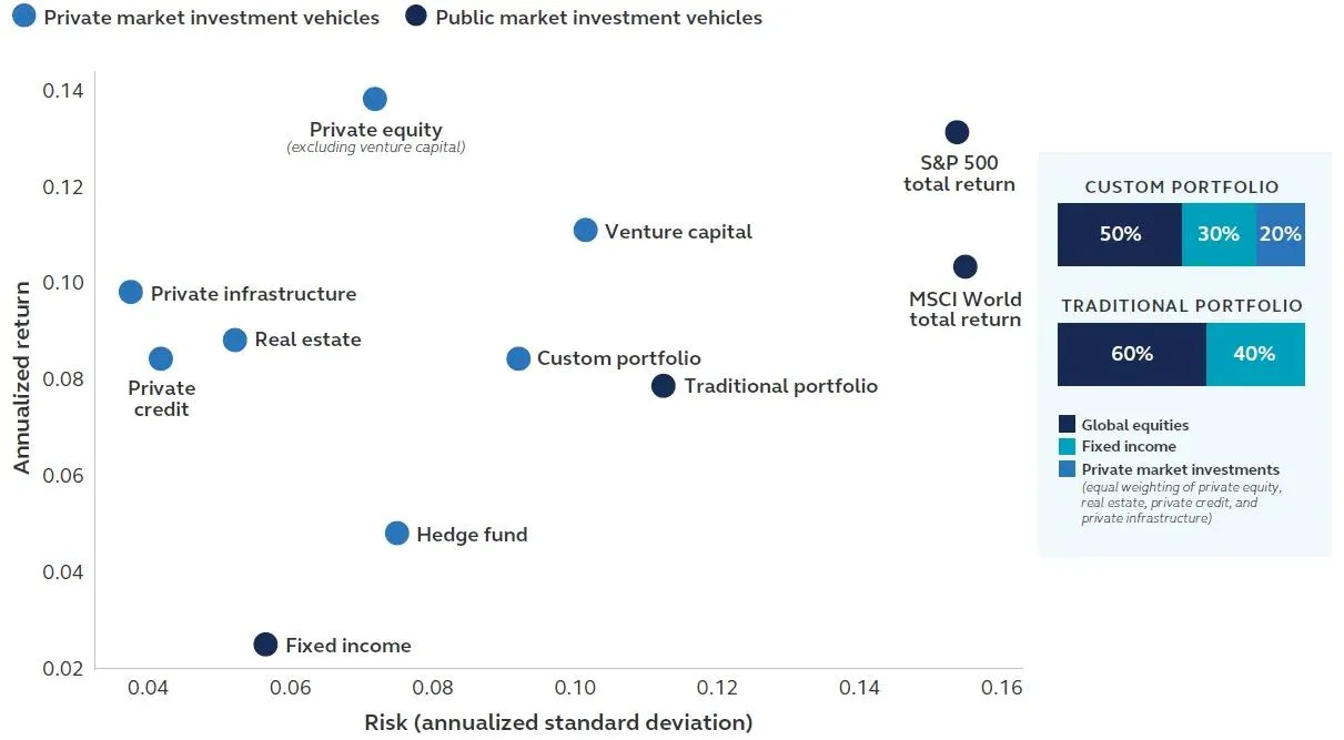 Exhibit 1: Chart comparing risk and return across private and public asset classes, showing higher return potential and varying 