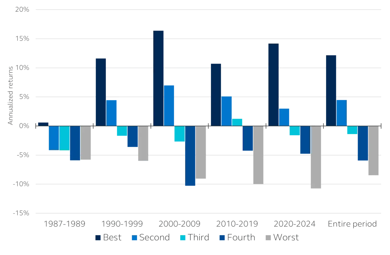 Demonstrates relative returns of 1-year forward free cash flow yield by quintile