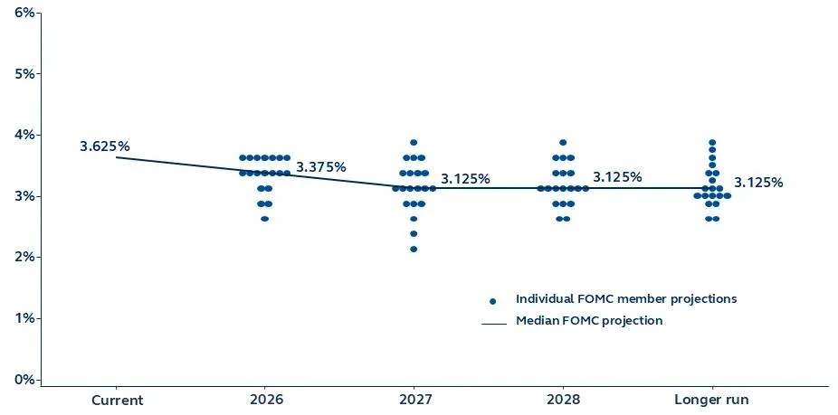 FOMC dot projections