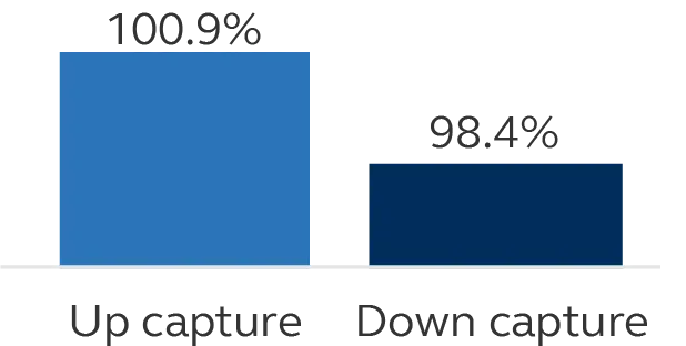 Bar chart showing PSC capture ratios since inception with 100.9 up capture and 98.4 down capture.