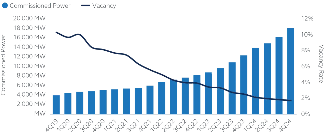 Data center supply is growing, but not as fast as demand in bar graph form.