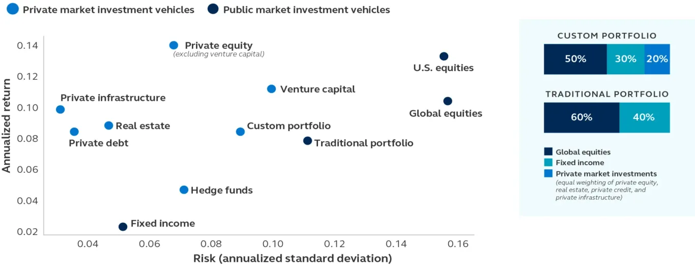 Compare annualized return and risk for private market investments vs. public and traditional investments between 2013-2024.