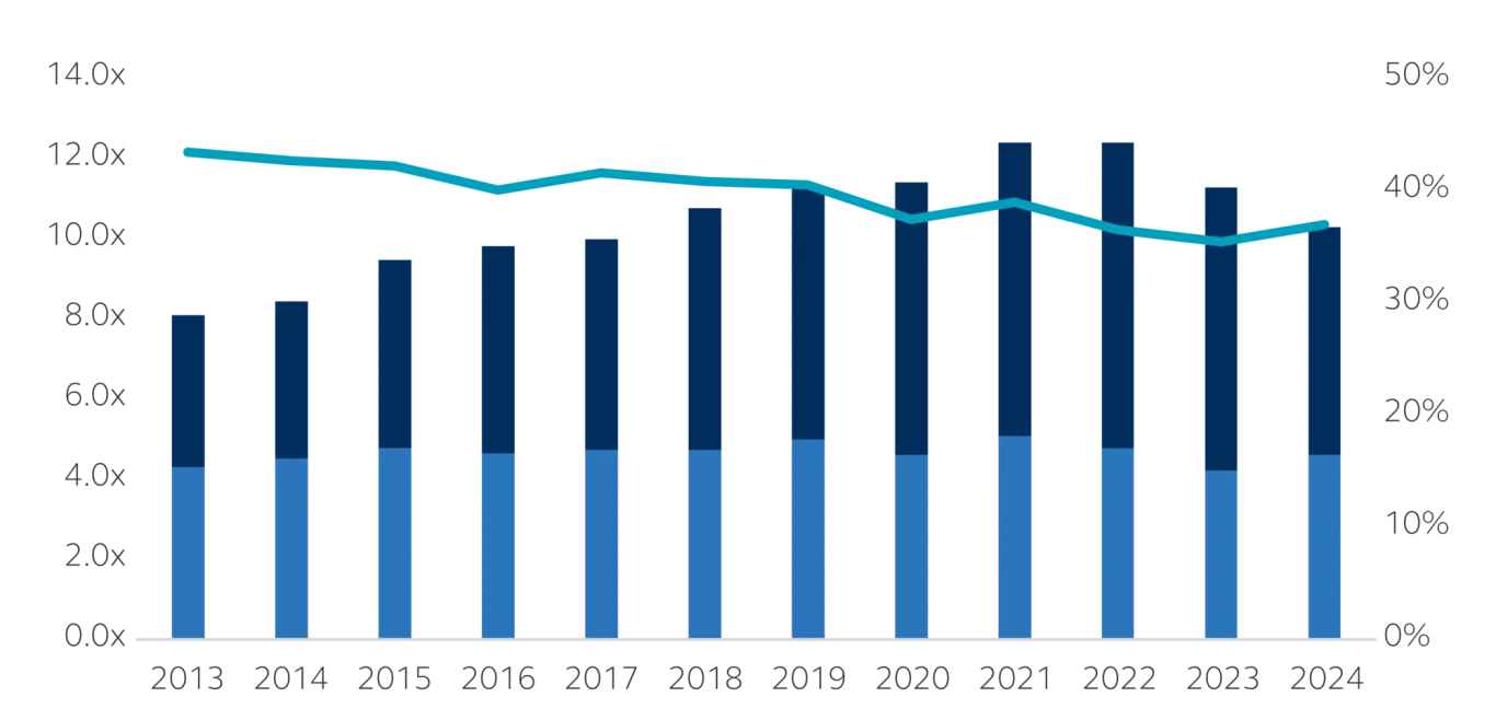 Middle market debt & equity buyout multiples and loan-to-value.