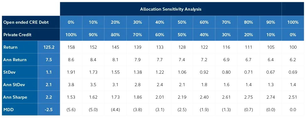 Modern portfolio statistics at various allocation bands based on a back test of returns since 1Q 2014