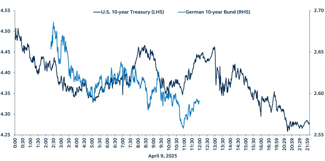 10-year U.S. Treasury yield vs. 10-year German Bund yield