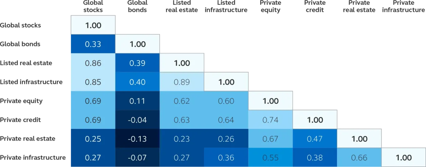 The correlation between private and public market investments is generally low.