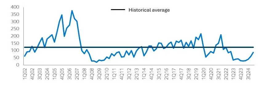 Office originations volumes vs. historical average