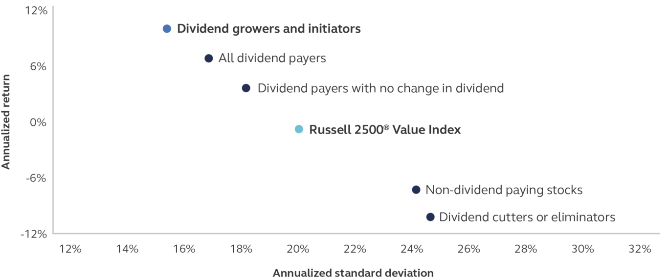 Scatter chart showing SMID value stocks had higher returns with lower risk from 1988 to 2025.