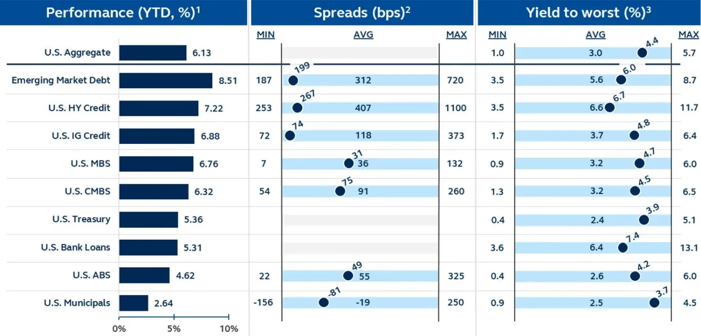 Chart that conveys YTD performance, spread, and yield for various fixed income indices.