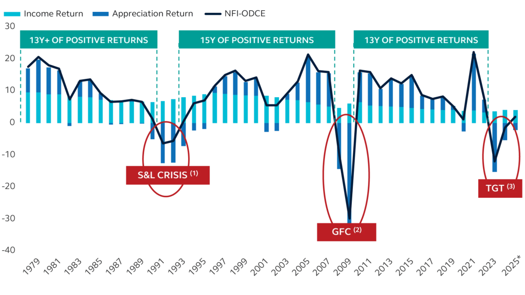 Historical performance for NCREIF annual returns by percentage in the U.S. from 1978-2024 in graph form