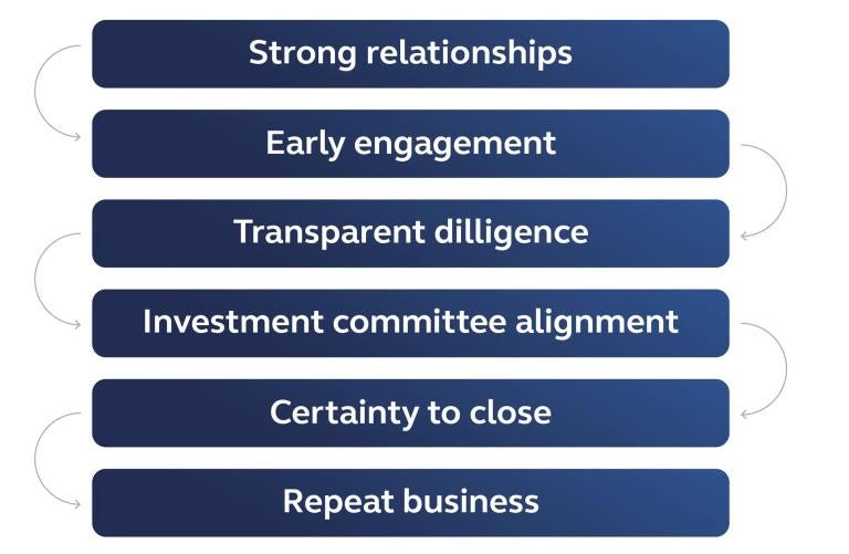 Flow chart illustrating how strong sponsor relationships can drive repeat business.
