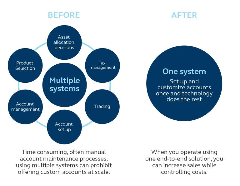 Before/after graphic showing fragmented advisor account‑management workflow versus a streamlined, automated end‑to‑end system.
